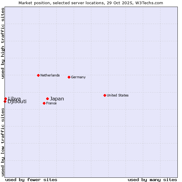 Market position of Japan vs. Libya vs. Djibouti