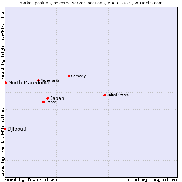 Market position of Japan vs. North Macedonia vs. Djibouti