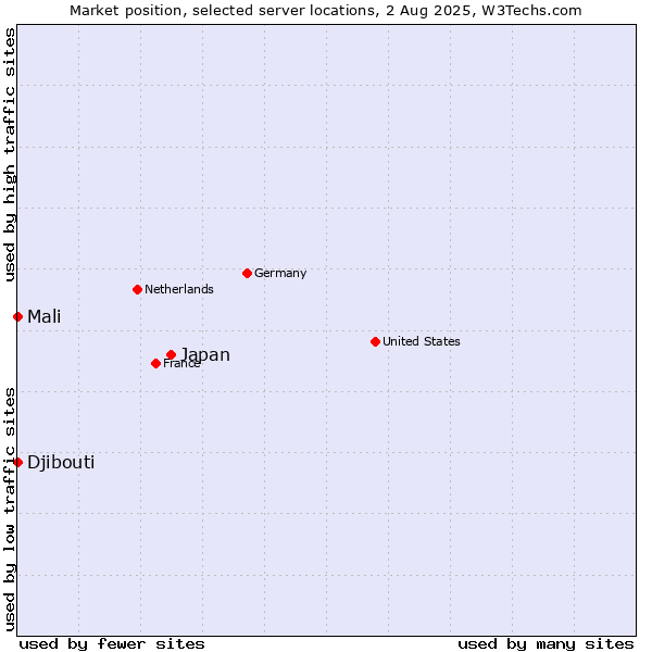 Market position of Japan vs. Mali vs. Djibouti