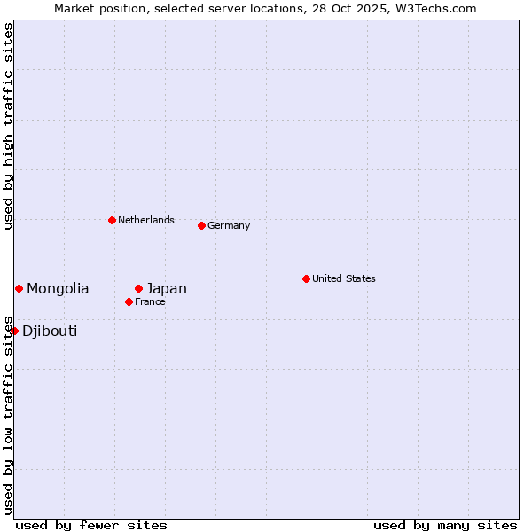 Market position of Japan vs. Mongolia vs. Djibouti