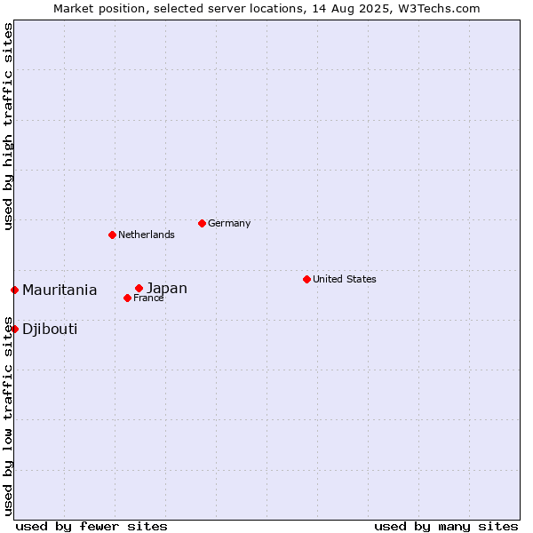 Market position of Japan vs. Mauritania vs. Djibouti