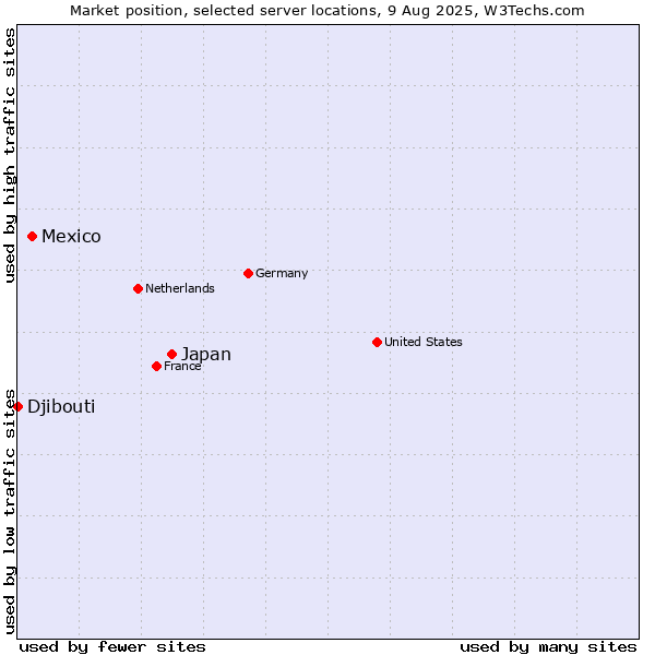 Market position of Japan vs. Mexico vs. Djibouti