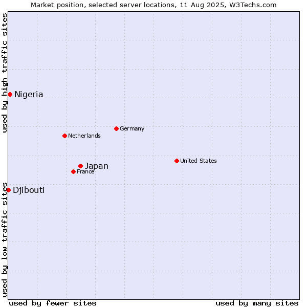 Market position of Japan vs. Nigeria vs. Djibouti