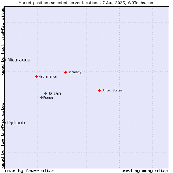 Market position of Japan vs. Nicaragua vs. Djibouti
