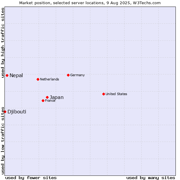 Market position of Japan vs. Nepal vs. Djibouti