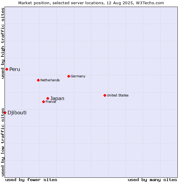 Market position of Japan vs. Peru vs. Djibouti