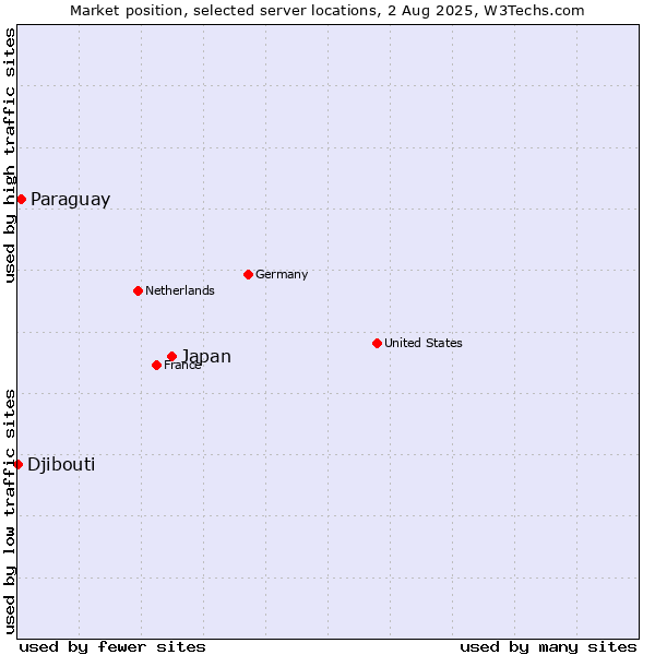 Market position of Japan vs. Paraguay vs. Djibouti