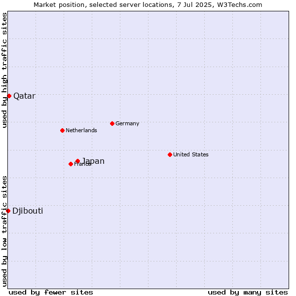 Market position of Japan vs. Qatar vs. Djibouti