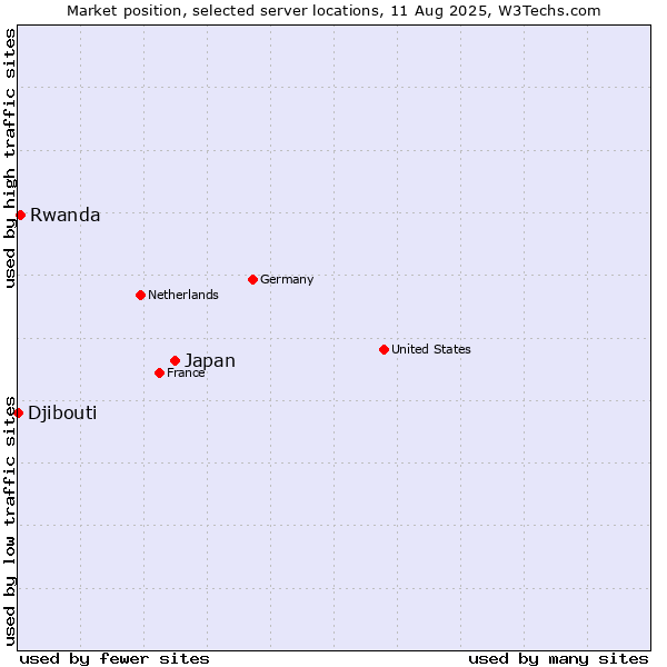 Market position of Japan vs. Rwanda vs. Djibouti