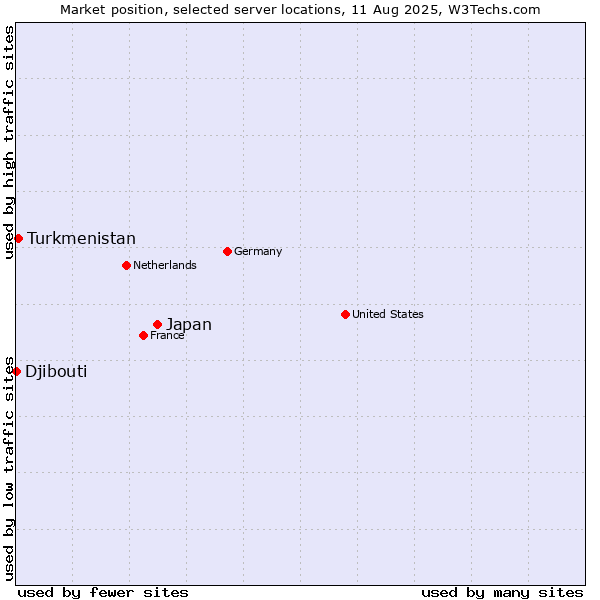 Market position of Japan vs. Turkmenistan vs. Djibouti