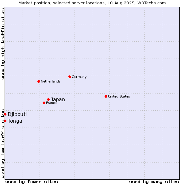 Market position of Japan vs. Djibouti vs. Tonga