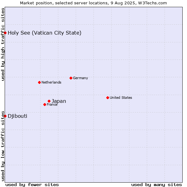 Market position of Japan vs. Holy See (Vatican City State) vs. Djibouti