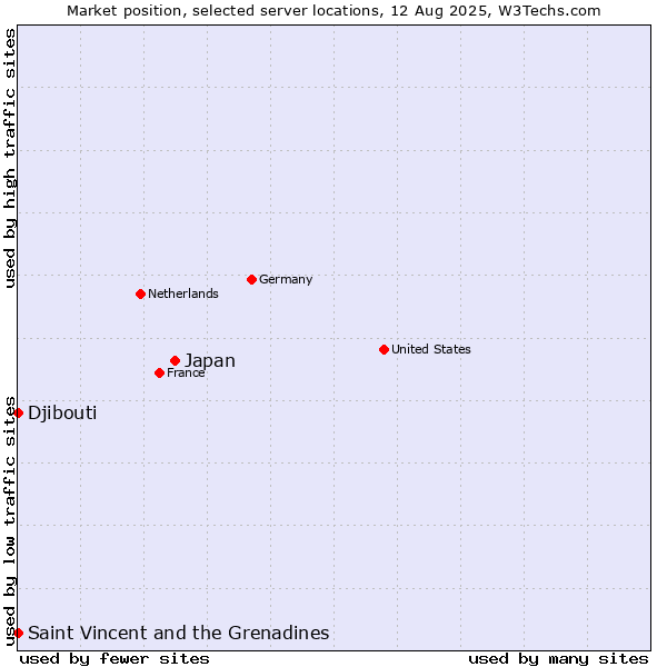 Market position of Japan vs. Saint Vincent and the Grenadines vs. Djibouti