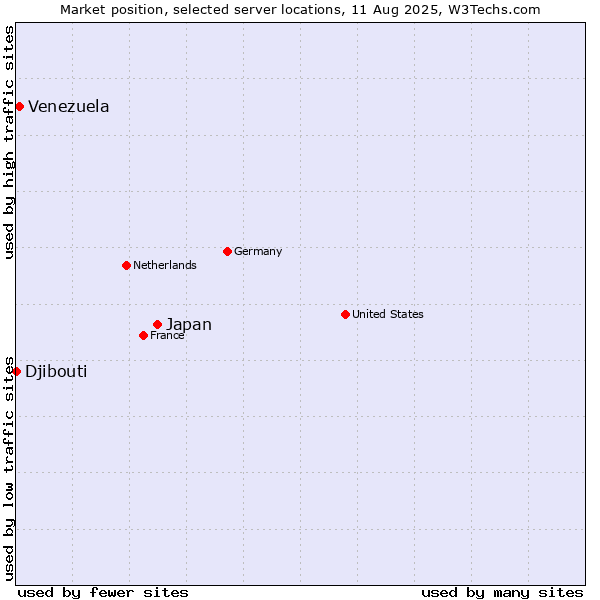 Market position of Japan vs. Venezuela vs. Djibouti