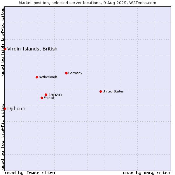 Market position of Japan vs. Virgin Islands, British vs. Djibouti