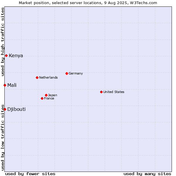 Market position of Kenya vs. Mali vs. Djibouti