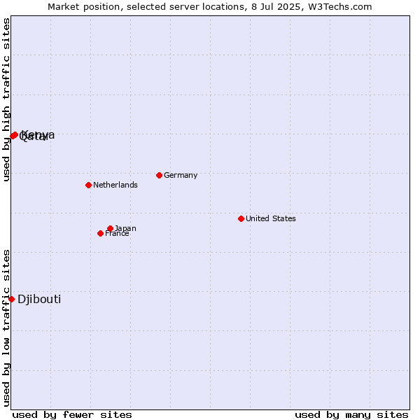 Market position of Kenya vs. Qatar vs. Djibouti