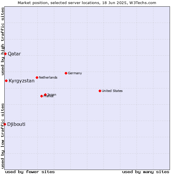 Market position of Kyrgyzstan vs. Qatar vs. Djibouti