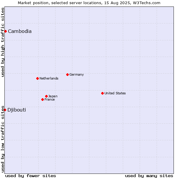 Market position of Cambodia vs. Djibouti