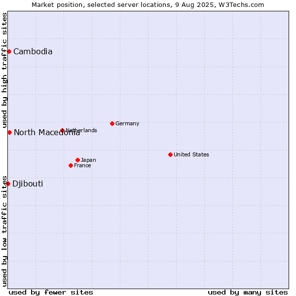 Market position of North Macedonia vs. Cambodia vs. Djibouti