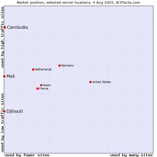 Market position of Cambodia vs. Mali vs. Djibouti