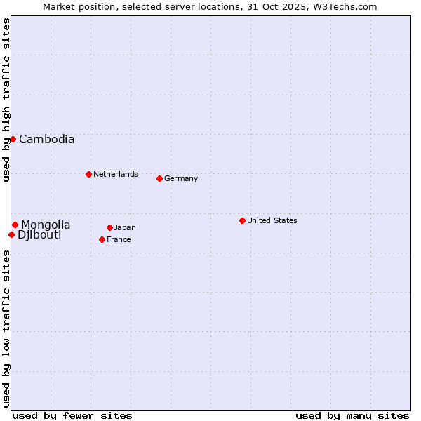 Market position of Mongolia vs. Cambodia vs. Djibouti