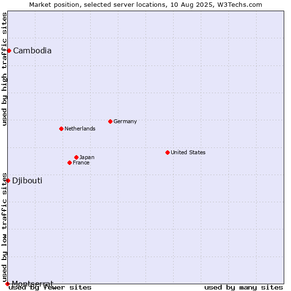 Market position of Cambodia vs. Djibouti vs. Montserrat