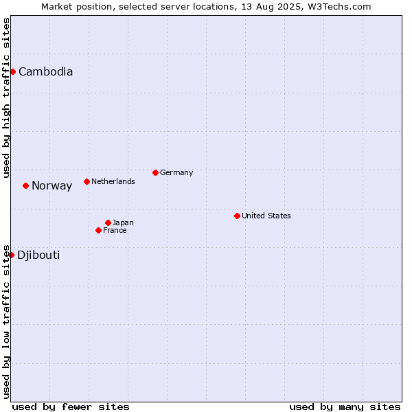 Market position of Norway vs. Cambodia vs. Djibouti