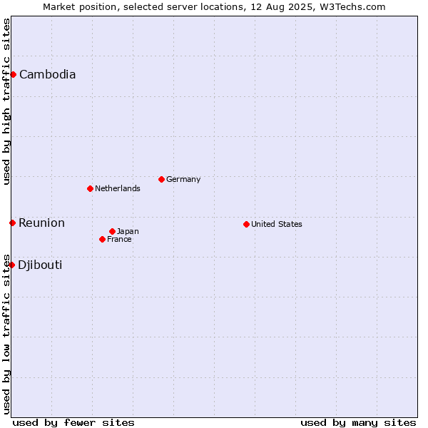 Market position of Cambodia vs. Reunion vs. Djibouti