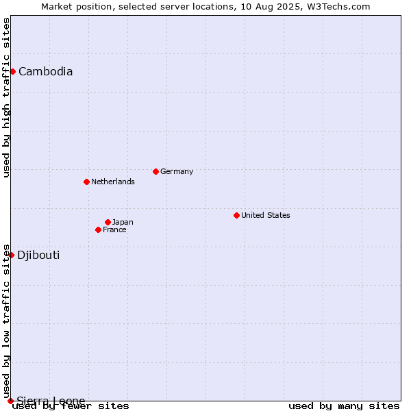 Market position of Cambodia vs. Djibouti vs. Sierra Leone