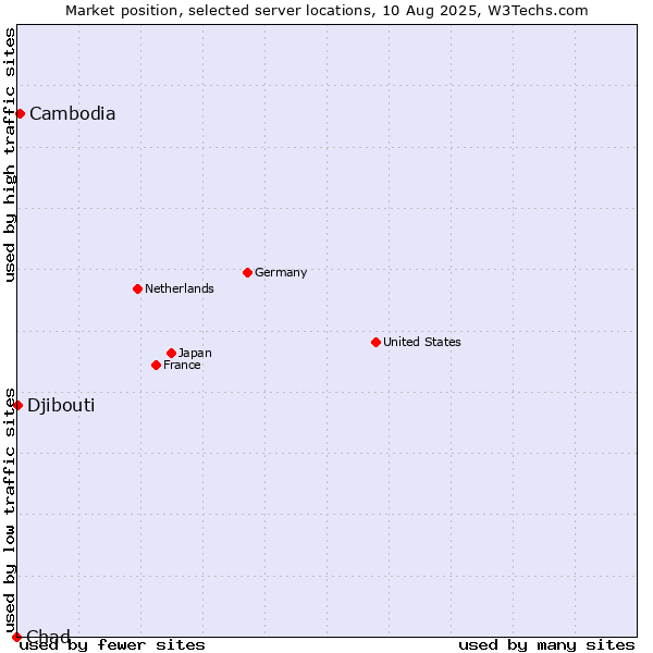 Market position of Cambodia vs. Djibouti vs. Chad