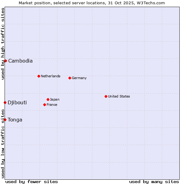 Market position of Cambodia vs. Djibouti vs. Tonga