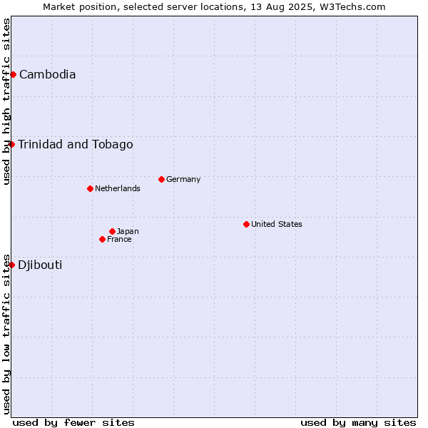 Market position of Cambodia vs. Trinidad and Tobago vs. Djibouti