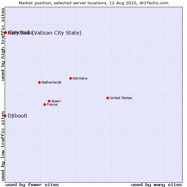 Market position of Cambodia vs. Holy See (Vatican City State) vs. Djibouti