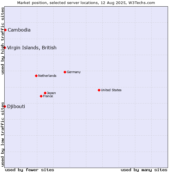 Market position of Cambodia vs. Virgin Islands, British vs. Djibouti