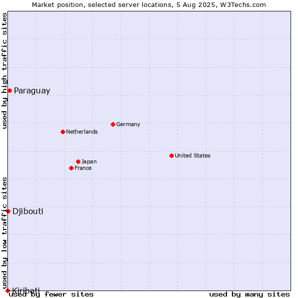 Market position of Paraguay vs. Djibouti vs. Kiribati