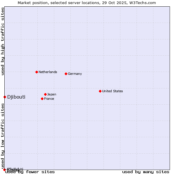 Market position of Djibouti vs. Chad vs. Kiribati