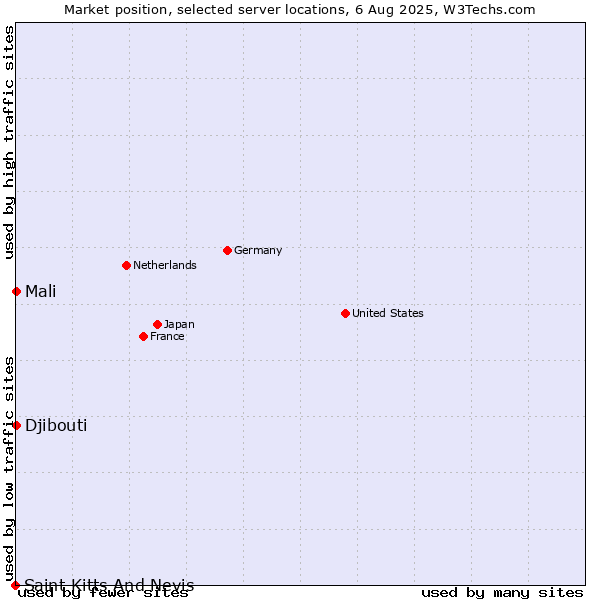 Market position of Mali vs. Djibouti vs. Saint Kitts And Nevis