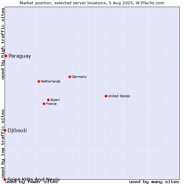Market position of Paraguay vs. Djibouti vs. Saint Kitts And Nevis