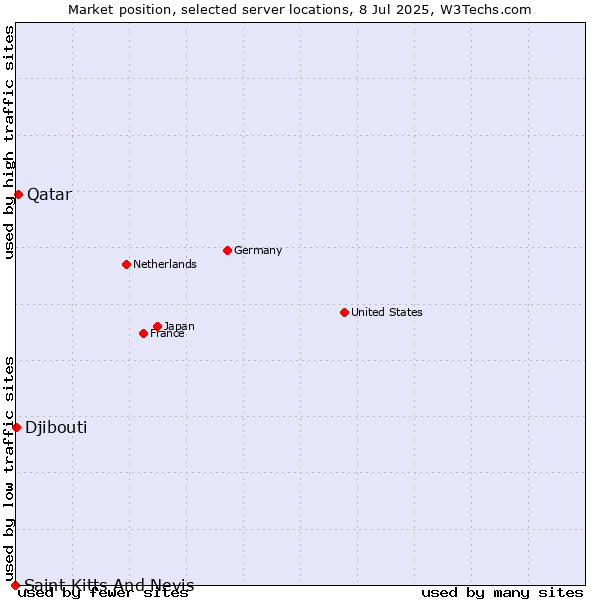 Market position of Qatar vs. Djibouti vs. Saint Kitts And Nevis