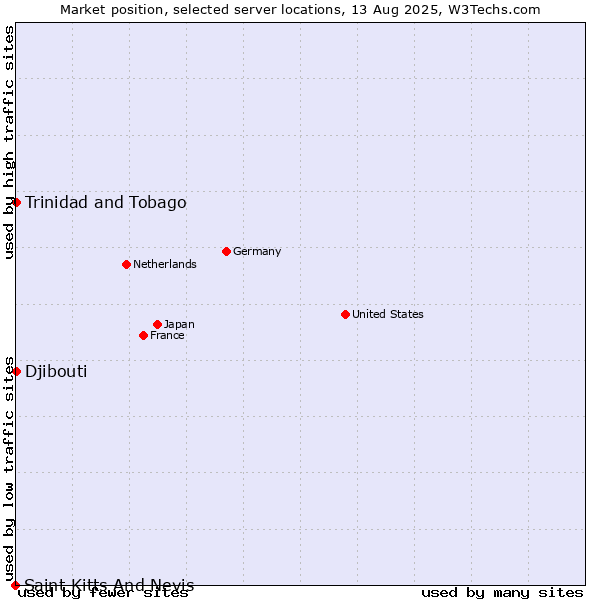 Market position of Trinidad and Tobago vs. Djibouti vs. Saint Kitts And Nevis