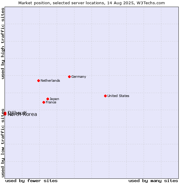 Market position of North Korea vs. Djibouti