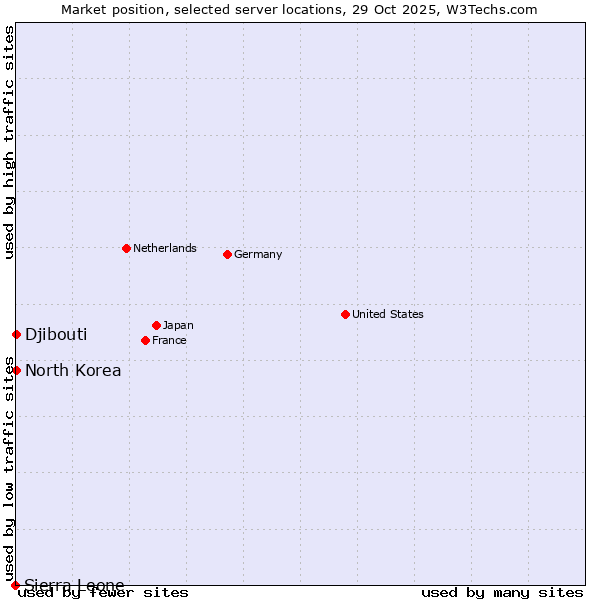 Market position of Djibouti vs. North Korea vs. Sierra Leone