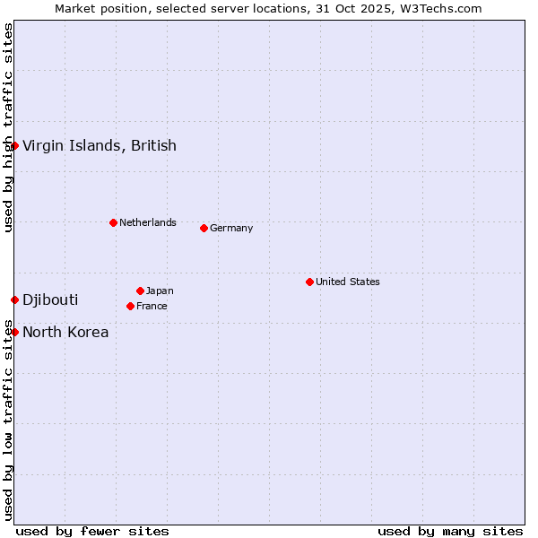 Market position of Virgin Islands, British vs. Djibouti vs. North Korea