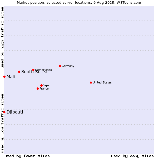 Market position of South Korea vs. Mali vs. Djibouti