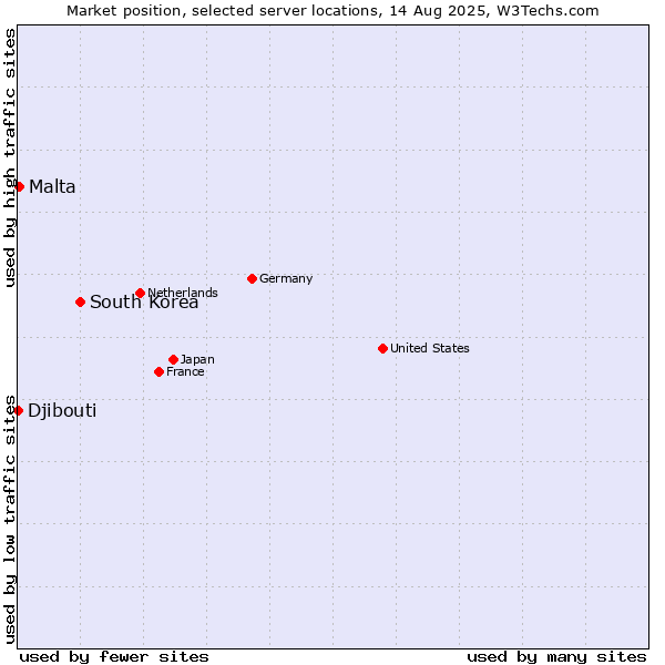 Market position of South Korea vs. Malta vs. Djibouti