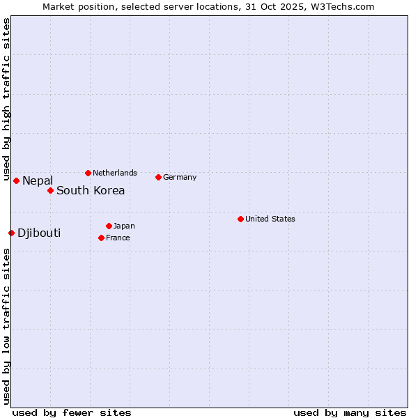 Market position of South Korea vs. Nepal vs. Djibouti