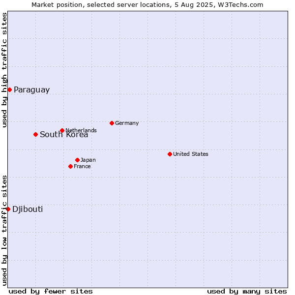 Market position of South Korea vs. Paraguay vs. Djibouti