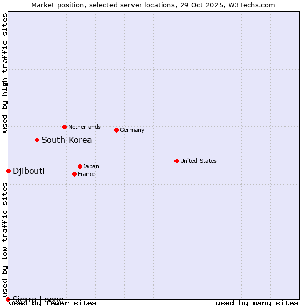 Market position of South Korea vs. Djibouti vs. Sierra Leone