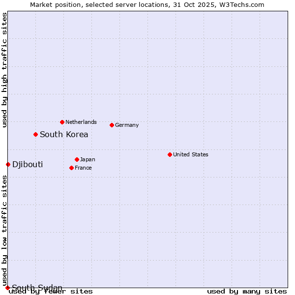 Market position of South Korea vs. Djibouti vs. South Sudan